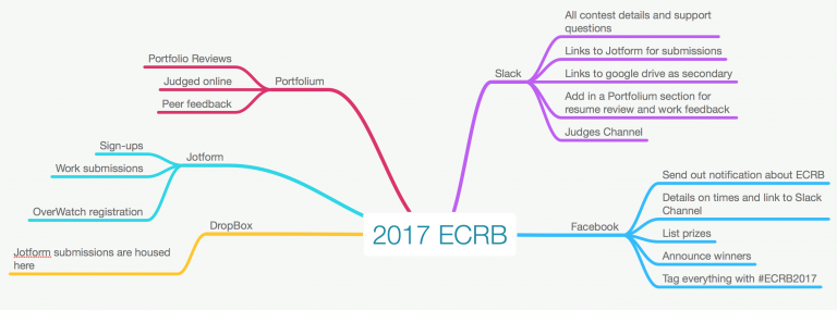 ECRB 2017 Flow Chart