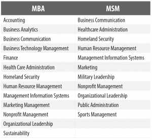 Chart of careers like Accounting for MBA and Marketing for MSM